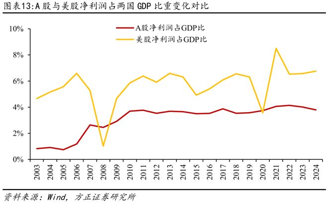 方正证券：A股与美股ROE长期对比分析与启示(13)