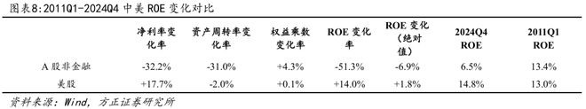 方正证券：A股与美股ROE长期对比分析与启示(8)