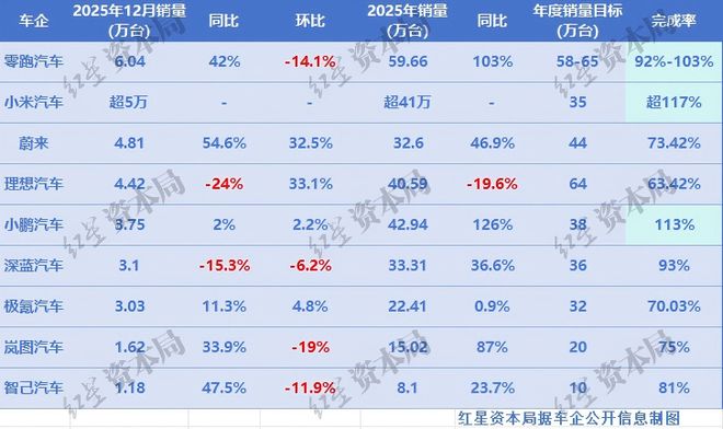 新势力车企2025年成绩单：大多全年销量实现同比增长，3家车企超额完成目标(2)