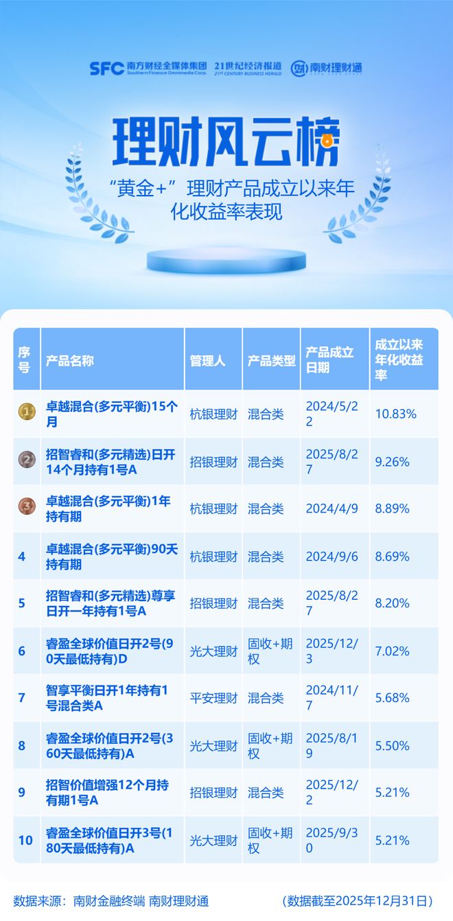 年化最高超20%！“黄金+”理财全年收益出炉，购买指南请收好(5)