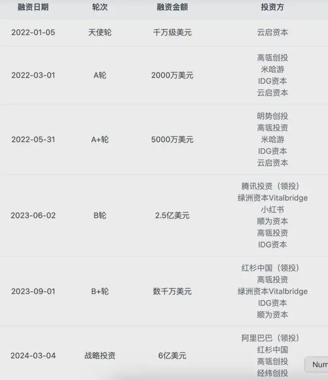 靠“虚拟恋人”全球吸金，MiniMax与腾讯、阿里共享千亿资本盛宴(7)