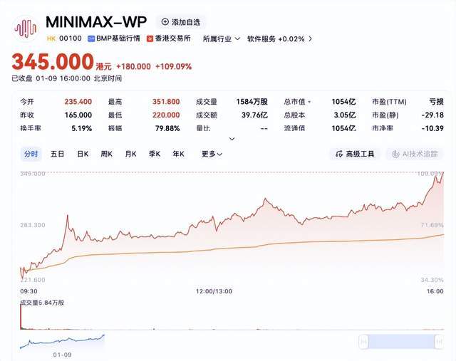 靠“虚拟恋人”全球吸金，MiniMax与腾讯、阿里共享千亿资本盛宴