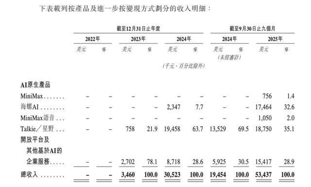 靠“虚拟恋人”全球吸金，MiniMax与腾讯、阿里共享千亿资本盛宴(6)