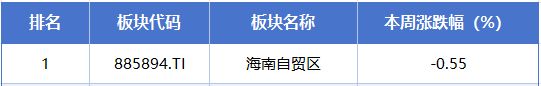 本周A股市场涨跌榜：商业航天概念持续火爆，脑机接口等轮番活跃(5)