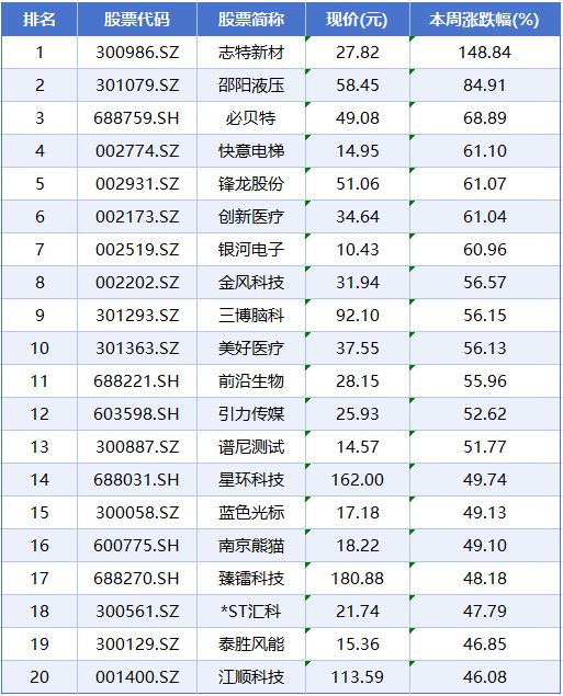 本周A股市场涨跌榜：商业航天概念持续火爆，脑机接口等轮番活跃(6)