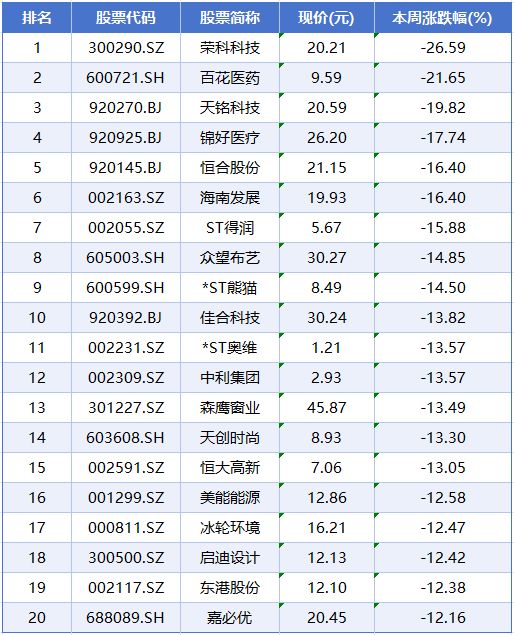 本周A股市场涨跌榜：商业航天概念持续火爆，脑机接口等轮番活跃(7)