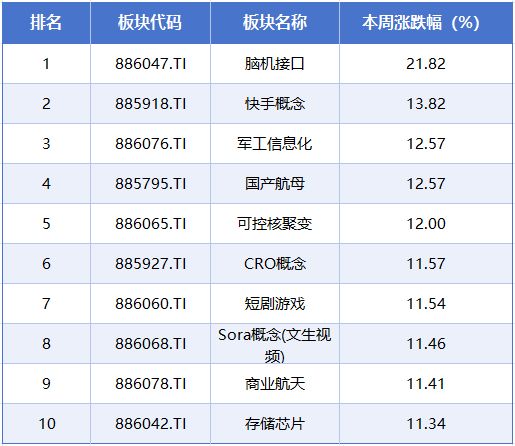 本周A股市场涨跌榜：商业航天概念持续火爆，脑机接口等轮番活跃(4)