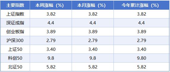 本周A股市场涨跌榜：商业航天概念持续火爆，脑机接口等轮番活跃