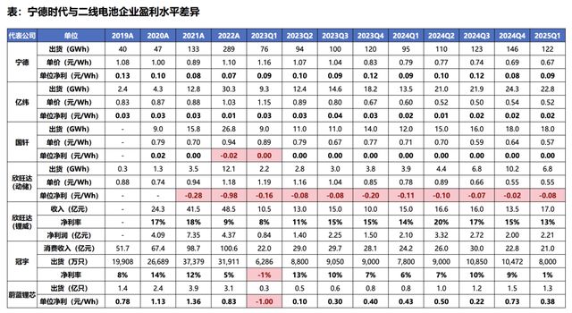 二线电池厂，活在巨头阴影下(5)