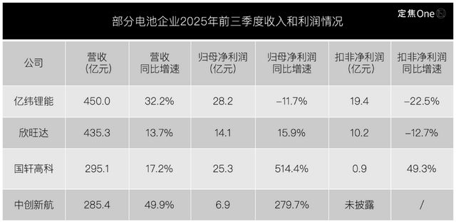 二线电池厂，活在巨头阴影下