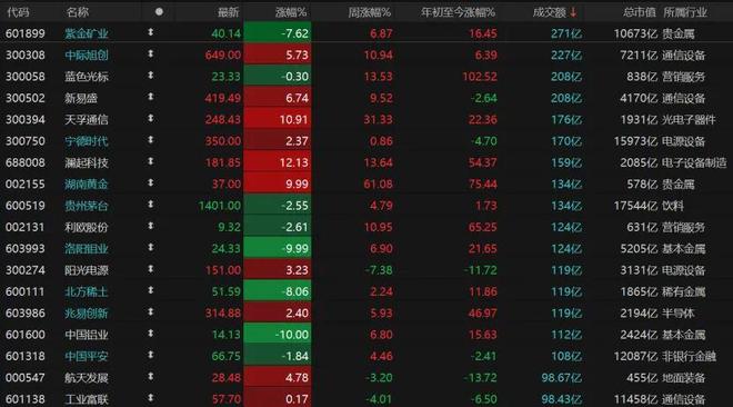沪指险守4100点，下周怎么走？(9)
