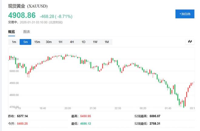 沃什提名引爆金银“血洗”！盘中白银创纪录跌超35%、黄金跌超10%(1)
