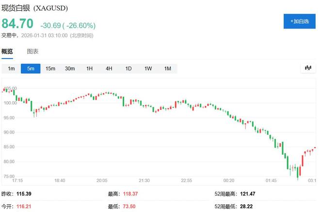 沃什提名引爆金银“血洗”！盘中白银创纪录跌超35%、黄金跌超10%(2)