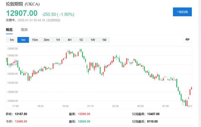 沃什提名引爆金银“血洗”！盘中白银创纪录跌超35%、黄金跌超10%(3)