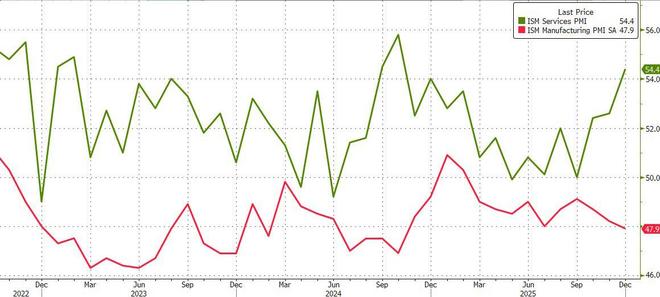 美国12月ISM服务业PMI 54.4创一年多最高，需求稳健，招聘回暖(1)