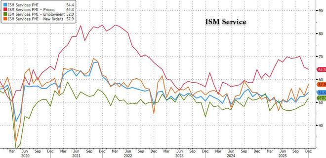 美国12月ISM服务业PMI 54.4创一年多最高，需求稳健，招聘回暖(2)