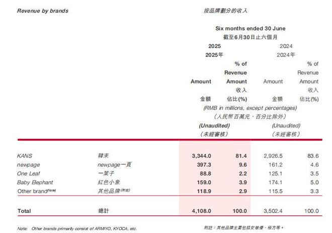 韩束“成分风波”之外：上美股份的“缓冲垫”有多“厚”？(4)
