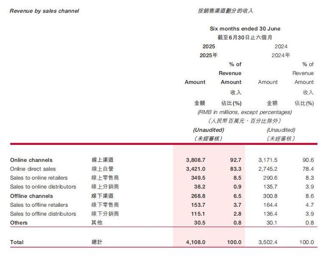 韩束“成分风波”之外：上美股份的“缓冲垫”有多“厚”？(6)