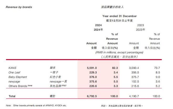 韩束“成分风波”之外：上美股份的“缓冲垫”有多“厚”？(5)