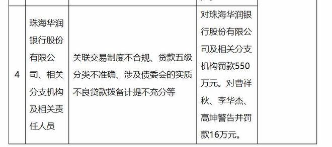 珠海华润银行及相关责任人因多项违规被罚 罚款金额566万(2)