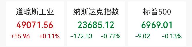 纳指收跌0.72%，贵金属“深V反转”(1)