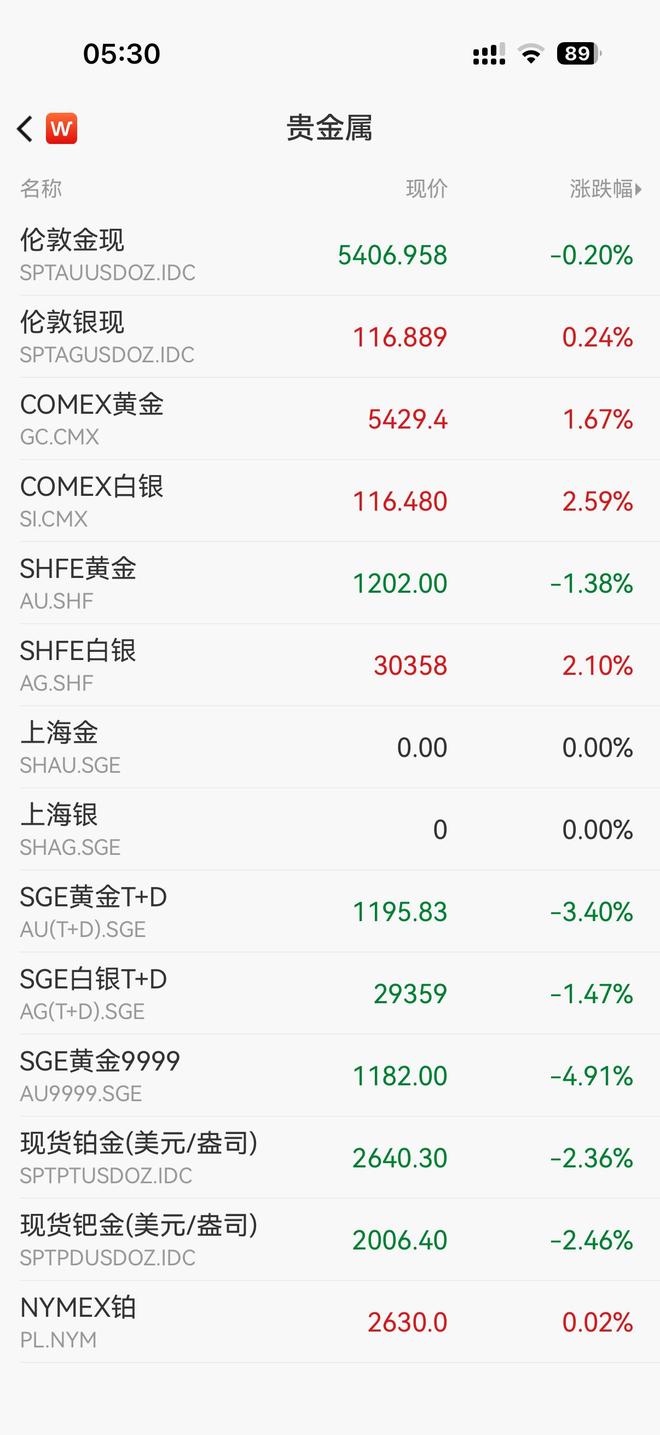 纳指收跌0.72%，贵金属“深V反转”(2)