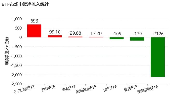 晕了晕了！宽基指数ETF遭主力抛售逾2000亿元！别慌，超百只行业主题ETF正被资金抢筹（附名单）(1)