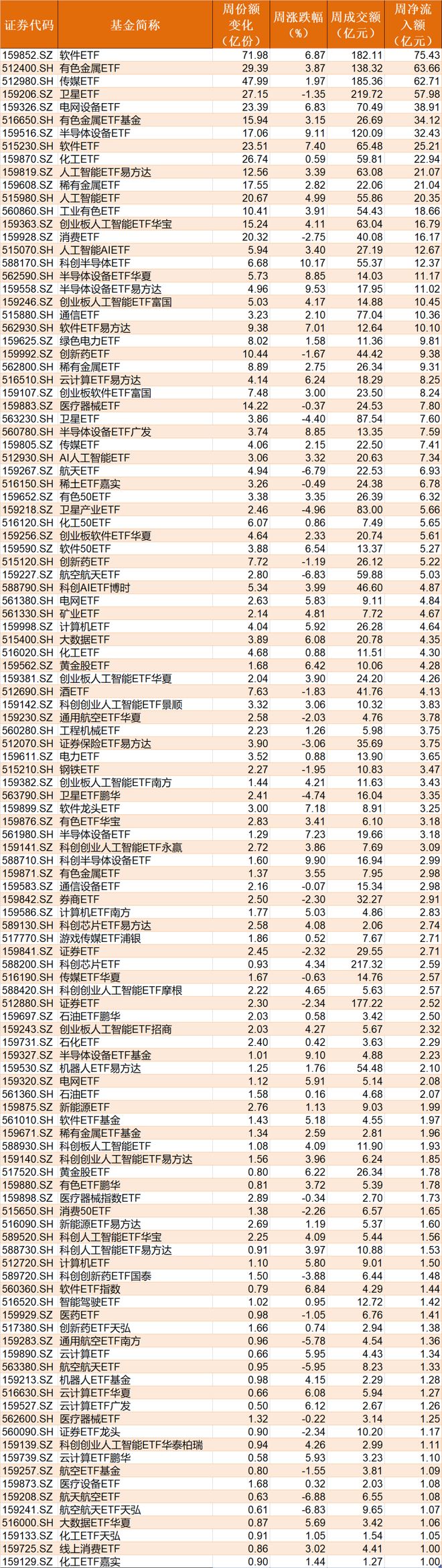 晕了晕了！宽基指数ETF遭主力抛售逾2000亿元！别慌，超百只行业主题ETF正被资金抢筹（附名单）(4)