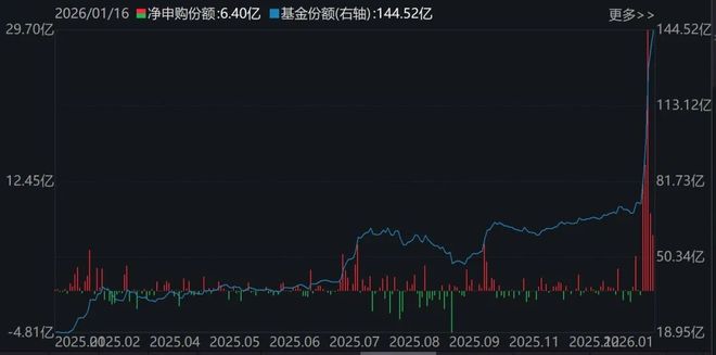 晕了晕了！宽基指数ETF遭主力抛售逾2000亿元！别慌，超百只行业主题ETF正被资金抢筹（附名单）(6)