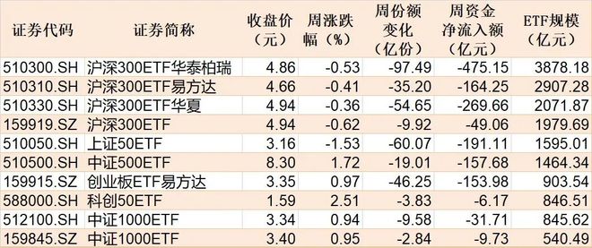 晕了晕了！宽基指数ETF遭主力抛售逾2000亿元！别慌，超百只行业主题ETF正被资金抢筹（附名单）(3)