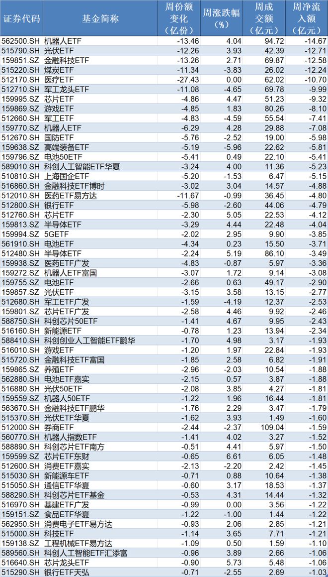 晕了晕了！宽基指数ETF遭主力抛售逾2000亿元！别慌，超百只行业主题ETF正被资金抢筹（附名单）(5)