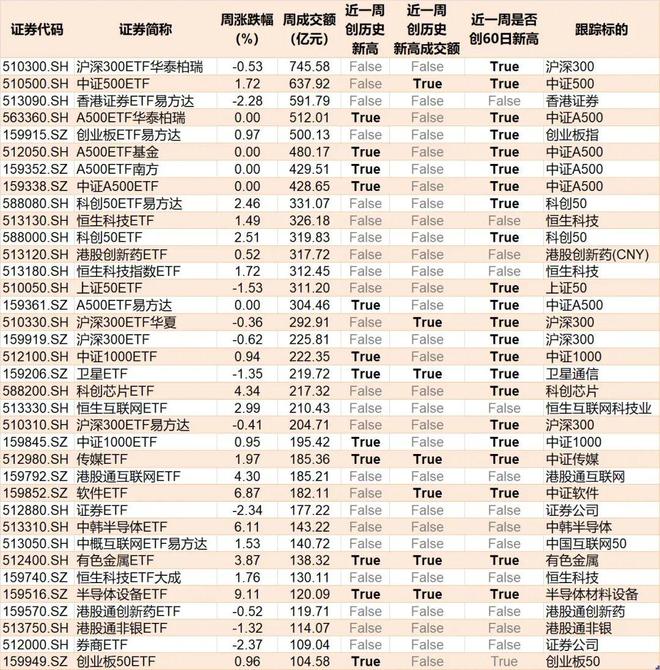 晕了晕了！宽基指数ETF遭主力抛售逾2000亿元！别慌，超百只行业主题ETF正被资金抢筹（附名单）(9)