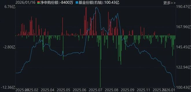 晕了晕了！宽基指数ETF遭主力抛售逾2000亿元！别慌，超百只行业主题ETF正被资金抢筹（附名单）(8)