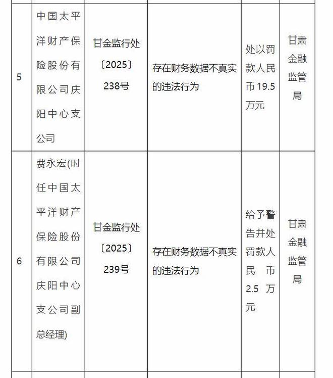 太平洋产险多家甘肃分支机构及相关责任人遭处罚 涉虚构业务、财务不真实等多项违规(4)