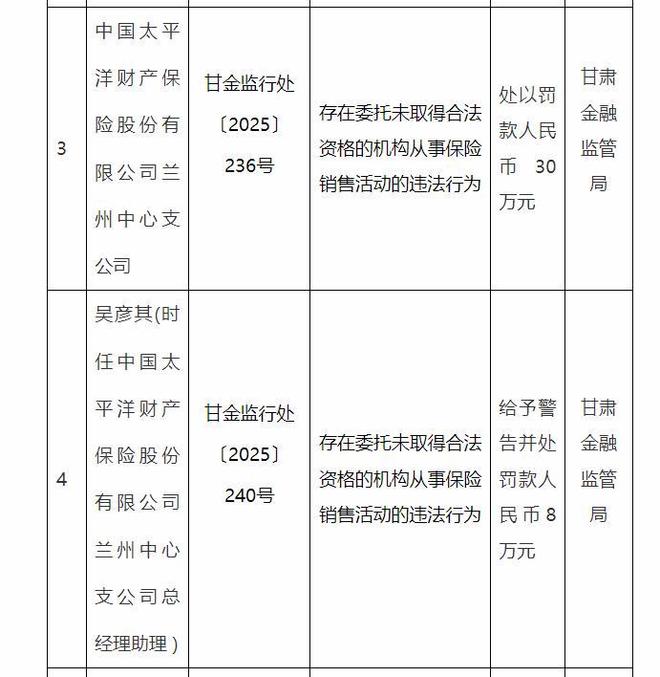 太平洋产险多家甘肃分支机构及相关责任人遭处罚 涉虚构业务、财务不真实等多项违规