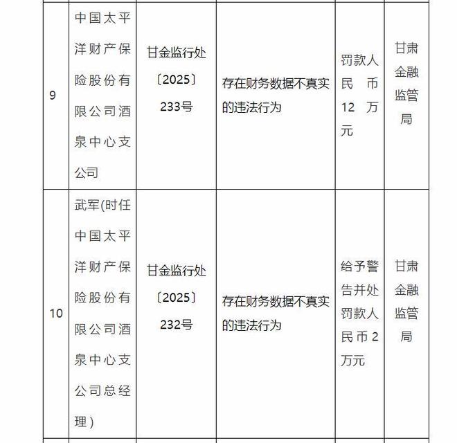 太平洋产险多家甘肃分支机构及相关责任人遭处罚 涉虚构业务、财务不真实等多项违规(5)