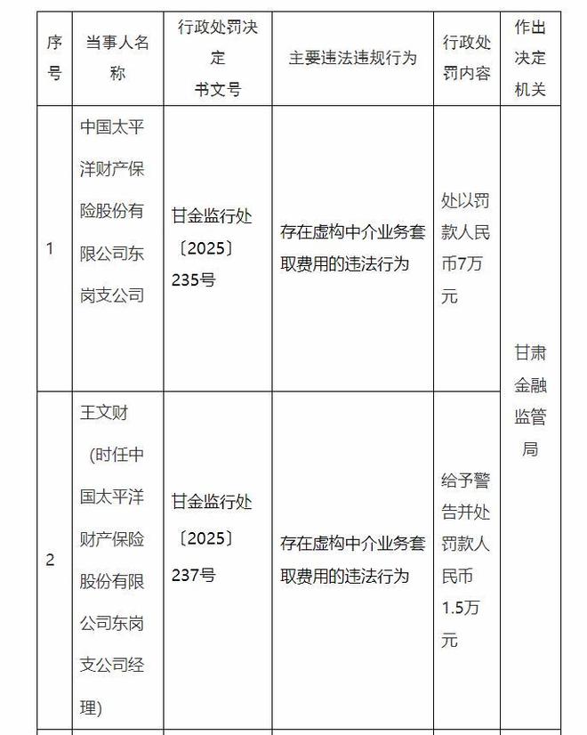 太平洋产险多家甘肃分支机构及相关责任人遭处罚 涉虚构业务、财务不真实等多项违规
