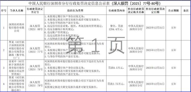 深圳农村商业银行因八项违规被罚超1284万元 ，三名责任人同步受罚(2)