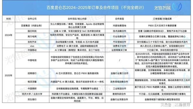 昆仑芯启动港股上市：一枚芯片，如何折射百度全栈AI能力？