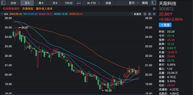 九成机构调研股上涨！三大热门领域被“踏破门槛”！(6)