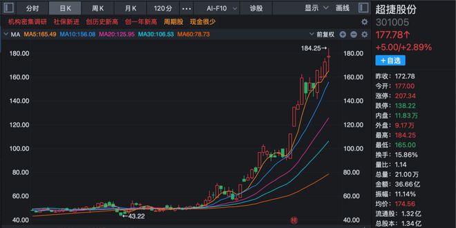 九成机构调研股上涨！三大热门领域被“踏破门槛”！(3)