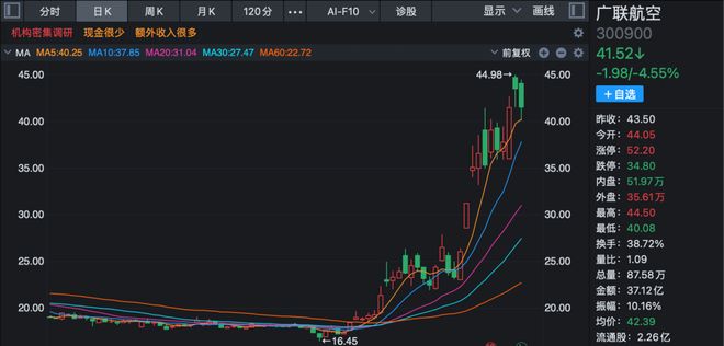 九成机构调研股上涨！三大热门领域被“踏破门槛”！(4)