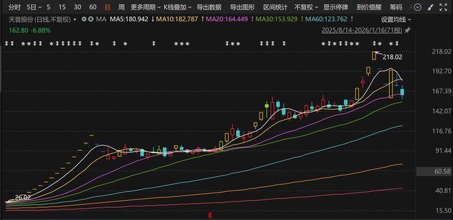 16倍大牛股陷资本迷局，“AI新贵”入主与多项承诺存矛盾？天普股份回应来了(1)