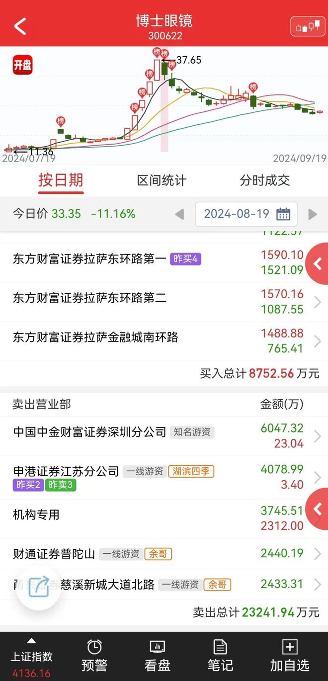 余韩操纵股市罚没10个亿！雪球杀疯了，封杀！顶级游资余哥背锅...(3)