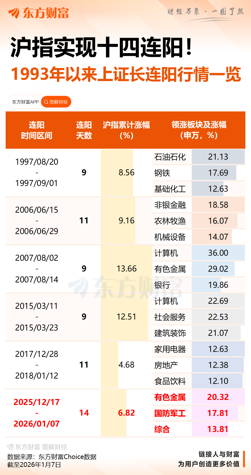 沪指14连阳 成交额接近2.9万亿 光刻机概念股爆发
