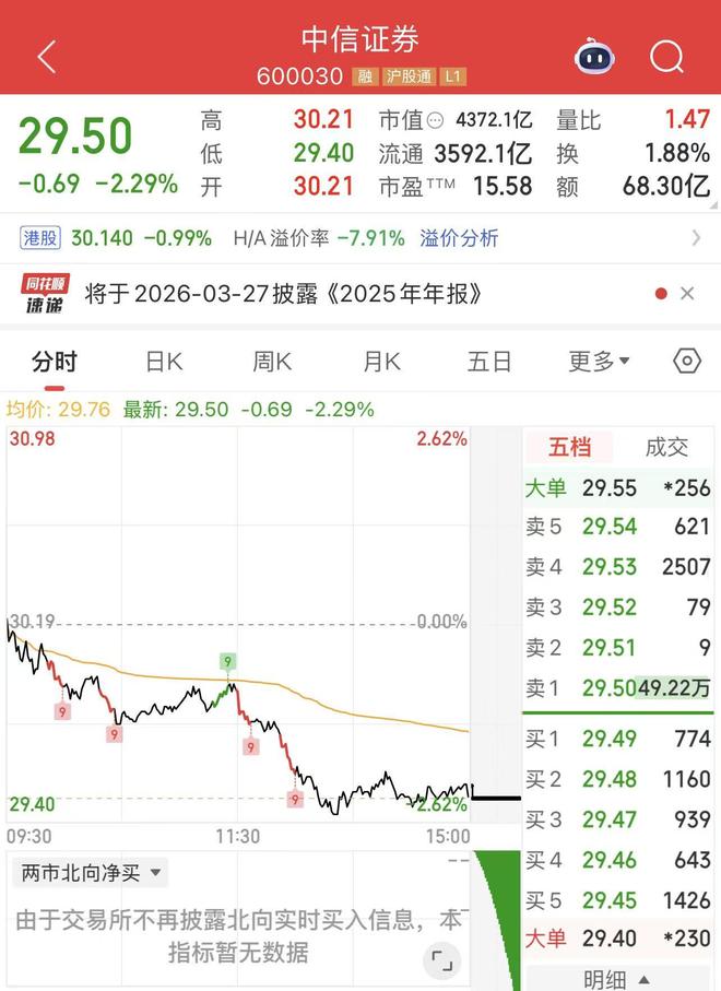 沪指14连阳，全天成交额近2.9万亿！中信证券尾盘现14.52亿元巨额卖单(2)
