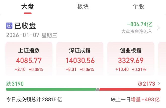 沪指14连阳，全天成交额近2.9万亿！中信证券尾盘现14.52亿元巨额卖单