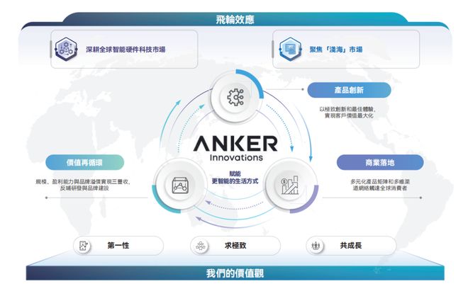 安克赴港，转型补血(8)