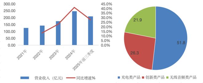 安克赴港，转型补血