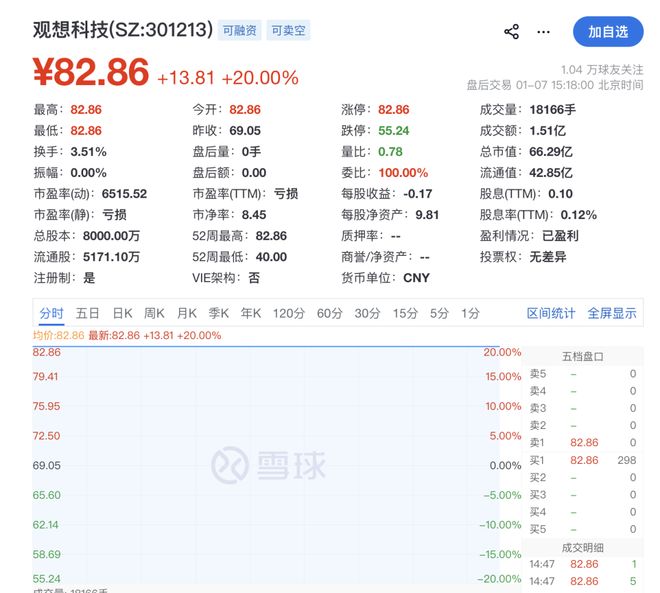 20CM涨停！构成重大资产重组，四川观想科技拟收购辽宁一“小巨人”企业